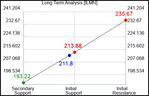 ILMN Long Term Analysis for May 25 2023 ILMN Long Term Analysis for May 25 2023