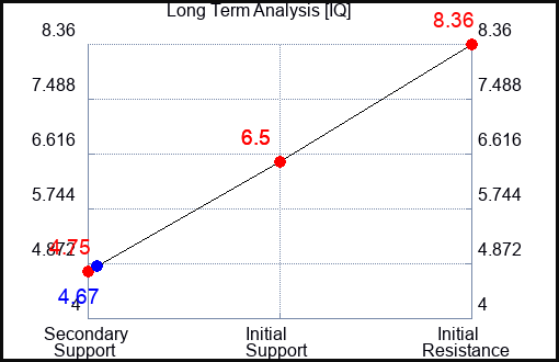 IQ Long Term Analysis for May 25 2023 IQ Long Term Analysis for May 25 2023