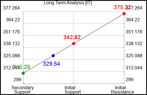 IT Long Term Analysis for May 25 2023 IT Long Term Analysis for May 25 2023