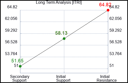 ITRI Long Term Analysis for May 25 2023 ITRI Long Term Analysis for May 25 2023