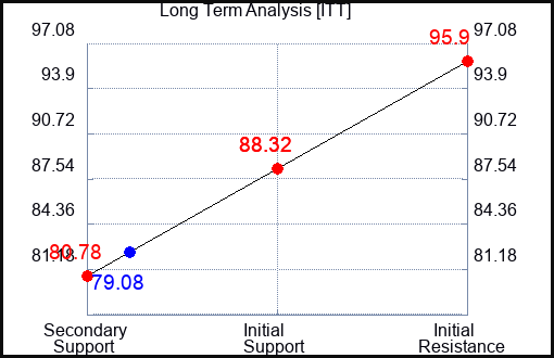 ITT Long Term Analysis for May 25 2023 ITT Long Term Analysis for May 25 2023