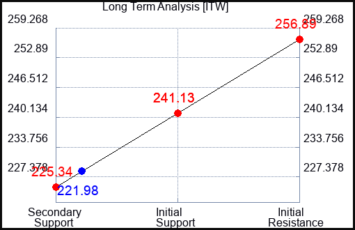 ITW Long Term Analysis for May 25 2023 ITW Long Term Analysis for May 25 2023