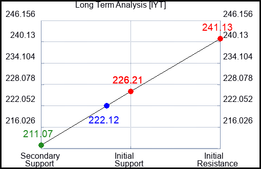 IYT Long Term Analysis for May 25 2023 IYT Long Term Analysis for May 25 2023
