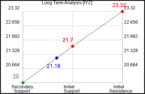 IYZ Long Term Analysis for May 25 2023 IYZ Long Term Analysis for May 25 2023