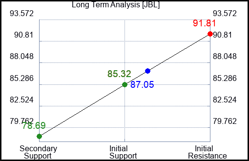 JBL Long Term Analysis for May 25 2023 JBL Long Term Analysis for May 25 2023
