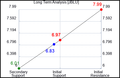 JBLU Long Term Analysis for May 25 2023 JBLU Long Term Analysis for May 25 2023