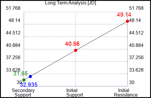 JD Long Term Analysis for May 25 2023 JD Long Term Analysis for May 25 2023