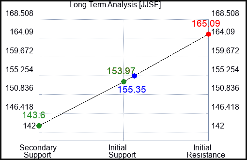 JJSF Long Term Analysis for May 25 2023 JJSF Long Term Analysis for May 25 2023