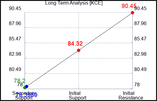 KCE Long Term Analysis for May 25 2023
