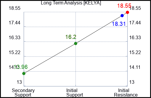 KELYA Long Term Analysis for May 25 2023