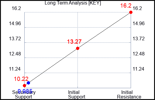 KEY Long Term Analysis for May 25 2023 KEY Long Term Analysis for May 25 2023