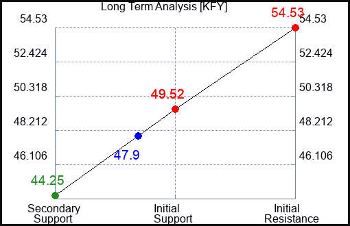 KFY Long Term Analysis for May 25 2023 KFY Long Term Analysis for May 25 2023