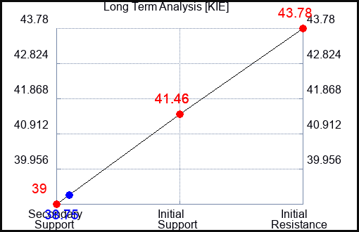 KIE Long Term Analysis for May 25 2023 KIE Long Term Analysis for May 25 2023