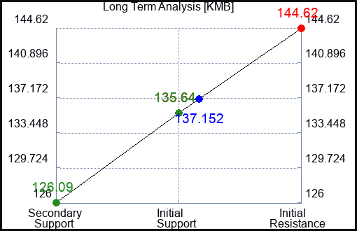 KMB Long Term Analysis for May 25 2023 KMB Long Term Analysis for May 25 2023
