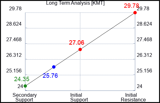 KMT Long Term Analysis for May 25 2023 KMT Long Term Analysis for May 25 2023