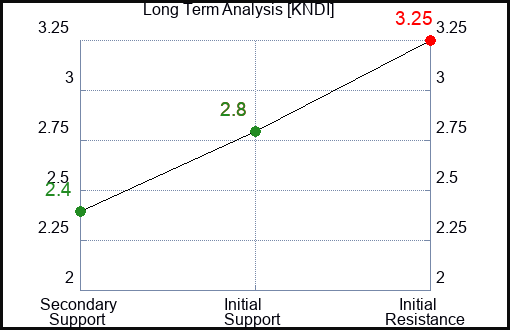 KNDI Long Term Analysis for May 25 2023 KNDI Long Term Analysis for May 25 2023