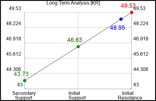 KR Long Term Analysis for May 25 2023 KR Long Term Analysis for May 25 2023