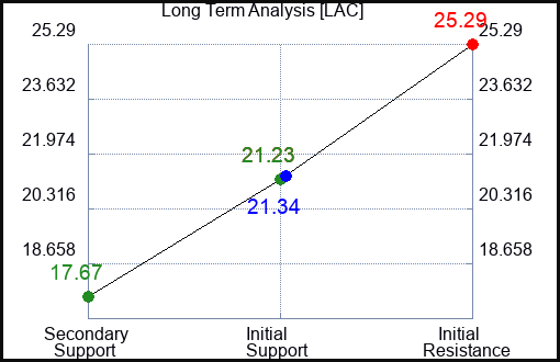 LAC Long Term Analysis for May 25 2023 LAC Long Term Analysis for May 25 2023