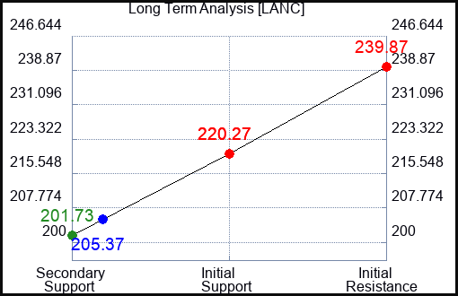 LANC Long Term Analysis for May 25 2023 LANC Long Term Analysis for May 25 2023