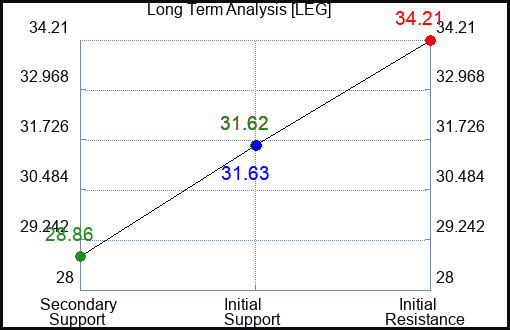LEG Long Term Analysis for May 25 2023 LEG Long Term Analysis for May 25 2023