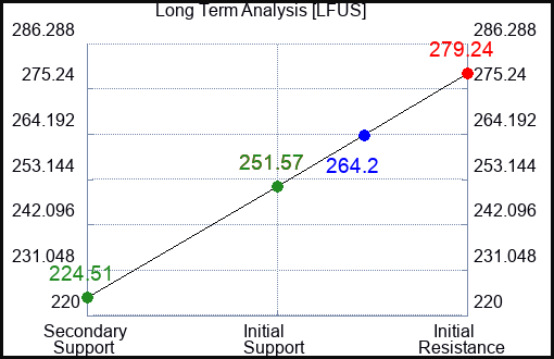 LFUS Long Term Analysis for May 25 2023 LFUS Long Term Analysis for May 25 2023