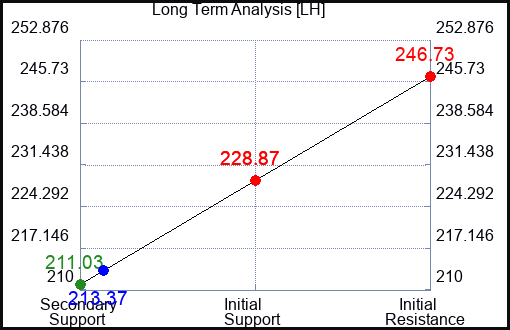 LH Long Term Analysis for May 25 2023