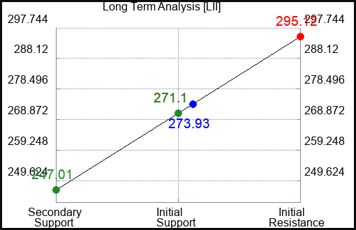 LII Long Term Analysis for May 25 2023