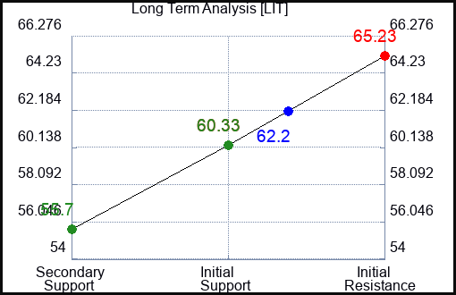 LIT Long Term Analysis for May 25 2023