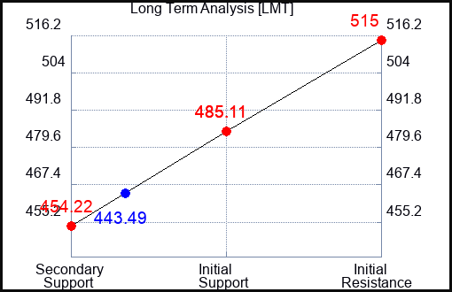 LMT Long Term Analysis for May 25 2023 LMT Long Term Analysis for May 25 2023