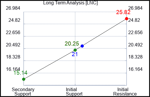 LNC Long Term Analysis for May 25 2023 LNC Long Term Analysis for May 25 2023