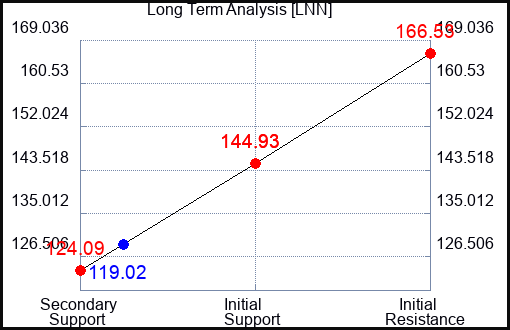 LNN Long Term Analysis for May 25 2023 LNN Long Term Analysis for May 25 2023