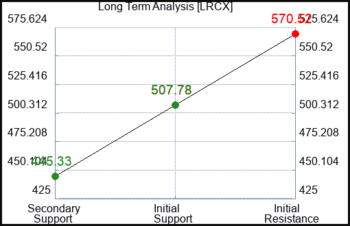 LRCX Long Term Analysis for May 25 2023 LRCX Long Term Analysis for May 25 2023
