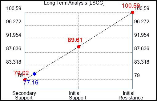 LSCC Long Term Analysis for May 25 2023 LSCC Long Term Analysis for May 25 2023