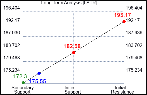 LSTR Long Term Analysis for May 25 2023 LSTR Long Term Analysis for May 25 2023