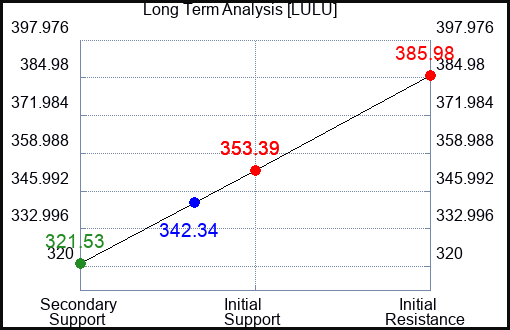 LULU Long Term Analysis for May 25 2023 LULU Long Term Analysis for May 25 2023