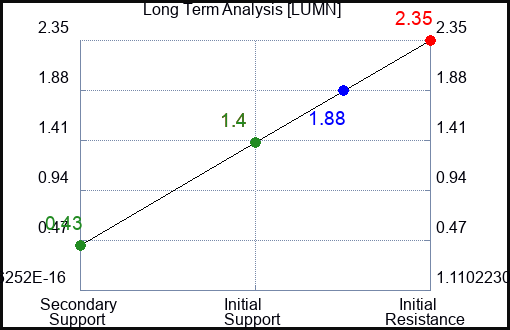 LUMN Long Term Analysis for May 25 2023 LUMN Long Term Analysis for May 25 2023