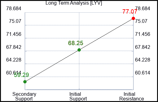 LYV Long Term Analysis for May 25 2023 LYV Long Term Analysis for May 25 2023