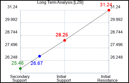 LZB Long Term Analysis for May 25 2023 LZB Long Term Analysis for May 25 2023