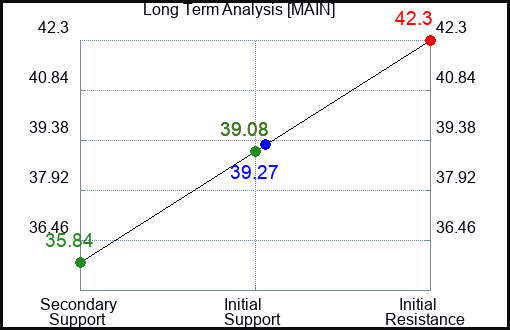 MAIN Long Term Analysis for May 25 2023 MAIN Long Term Analysis for May 25 2023