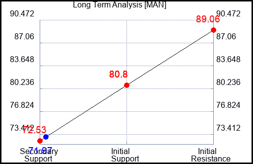 MAN Long Term Analysis for May 25 2023 MAN Long Term Analysis for May 25 2023