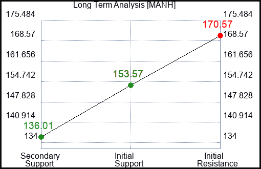 MANH Long Term Analysis for May 25 2023 MANH Long Term Analysis for May 25 2023