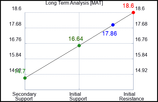 MAT Long Term Analysis for May 25 2023
