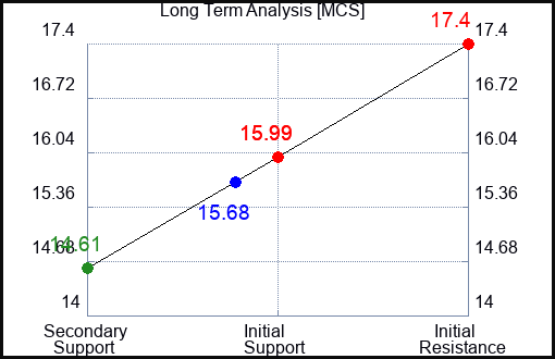 MCS Long Term Analysis for May 26 2023