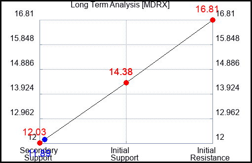 MDRX Long Term Analysis for May 26 2023 MDRX Long Term Analysis for May 26 2023