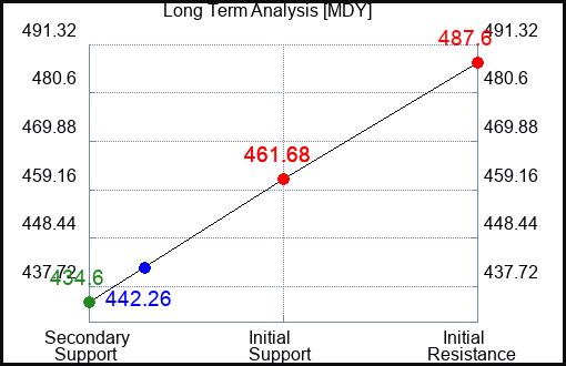 MDY Long Term Analysis for May 26 2023 MDY Long Term Analysis for May 26 2023