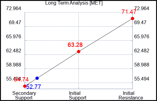 MET Long Term Analysis for May 26 2023