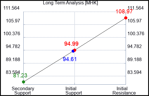 MHK Long Term Analysis for May 26 2023