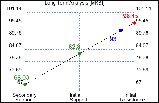 MKSI Long Term Analysis for May 26 2023
