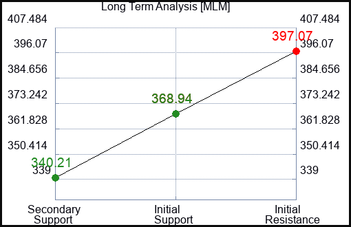 MLM Long Term Analysis for May 26 2023