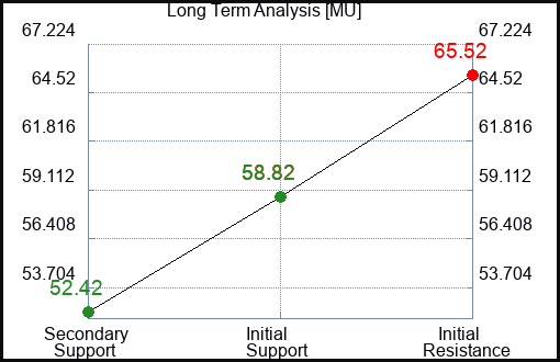 MU Long Term Analysis for May 26 2023 MU Long Term Analysis for May 26 2023
